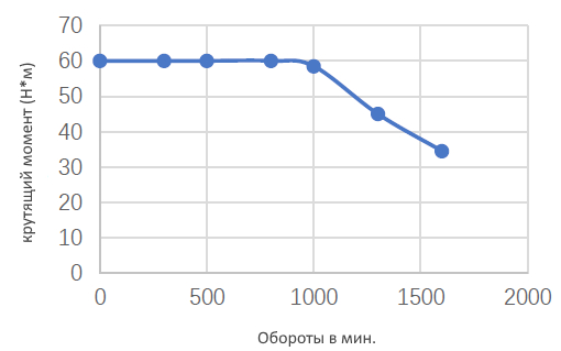 Схема работы серводвигателя шпинделя